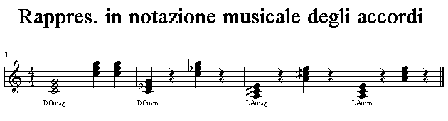 rappresentazione musicale degli accordi