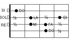 ubiscaldiat ubicazione scala diatonica